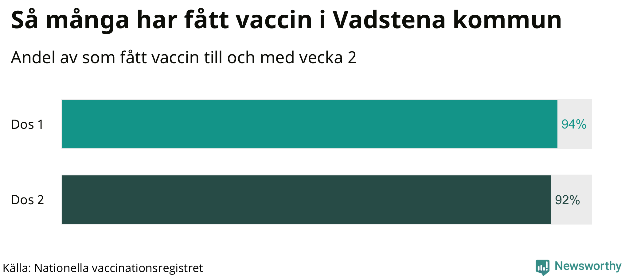Graf över andel vaccinerade